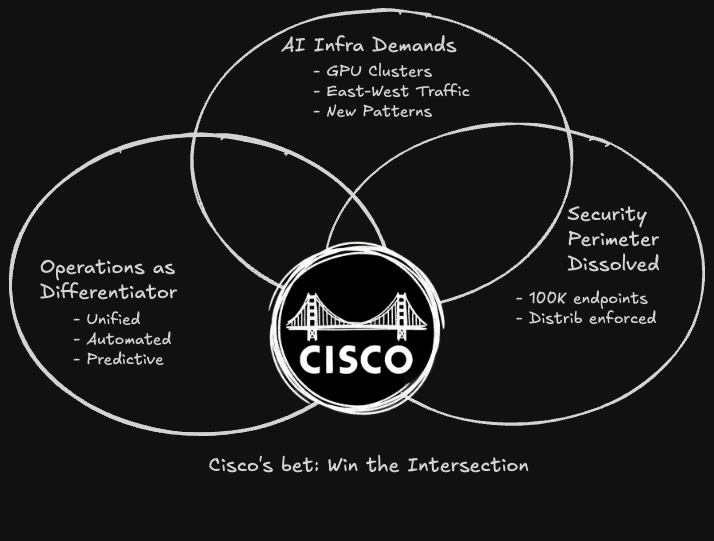 Building Toward Amsterdam: Why I'm Making the Bull Case for Cisco's Transformation