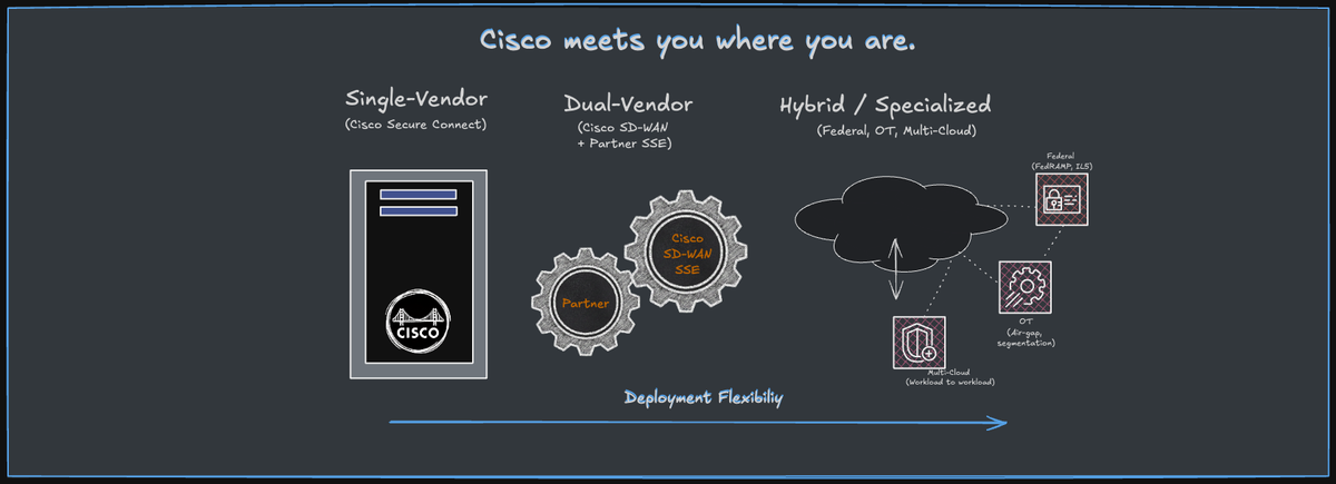 Secure Connect & SASE Evolution: When "Meet You Where You Are" Becomes Strategy